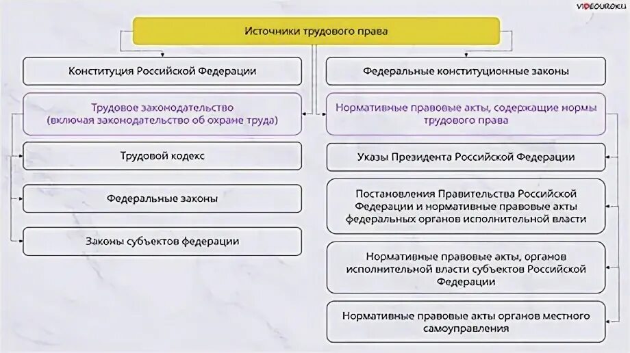 Трудовое право источники отрасли