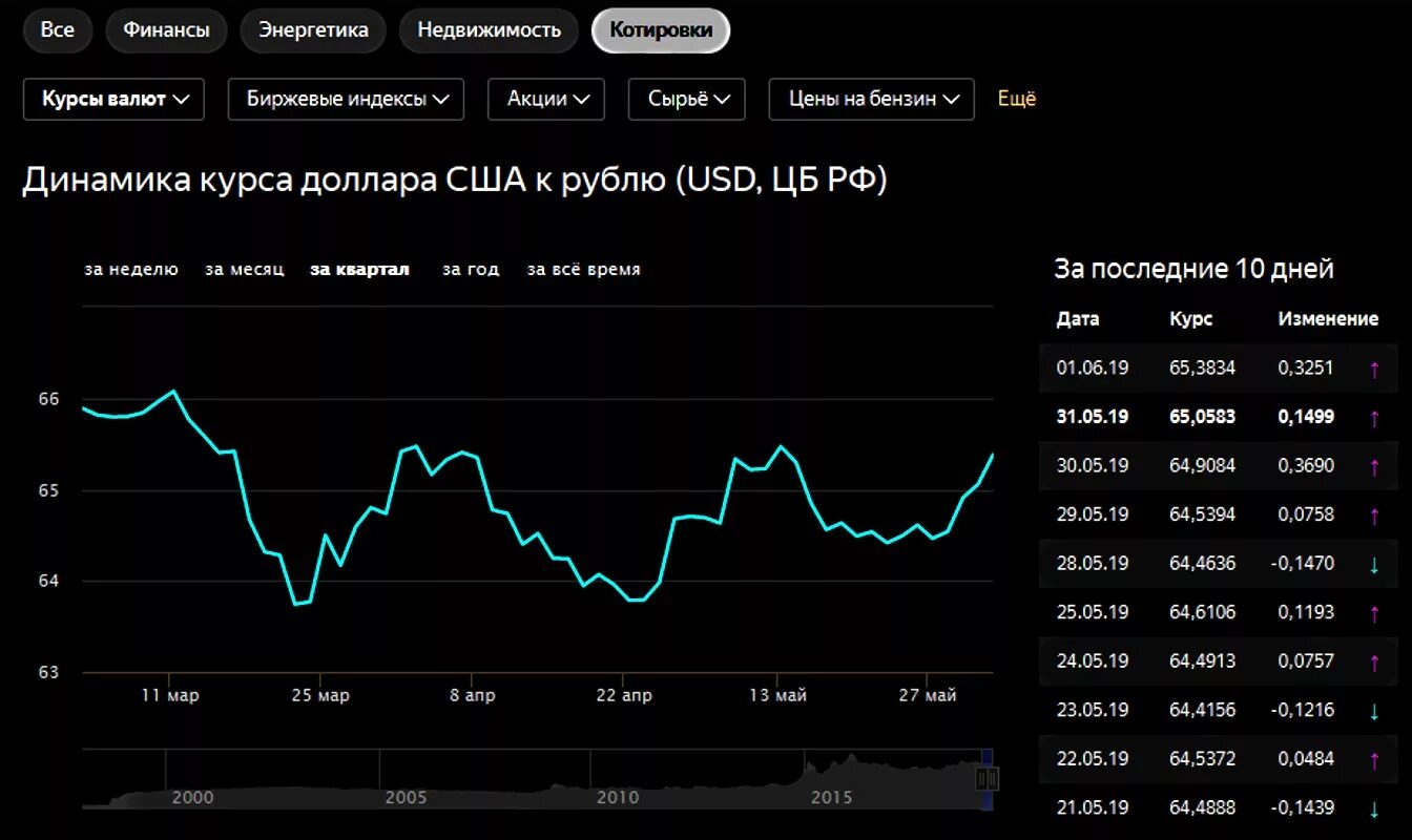 63 долларов в рублях. Курс доллара. Курс доллара на сегодня. Курс доллара к рублю. Сегодняшний курс доллара.