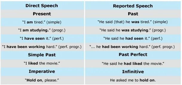 Turn the following into reported. Reported speech past perfect. reported speech past. reported speech past simple. reported speech simple.