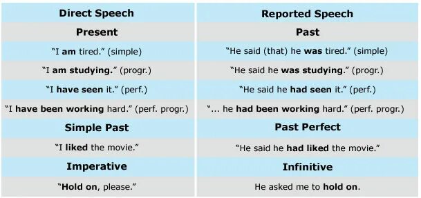 Косвенная речь reported Speech. Таблица direct and reported Speech. Reported Speech в английском. Reported Speech правило. Reported speech simple