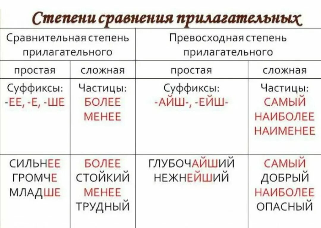 Как образовать сравнение прилагательного. Степени сравнения прилагательных в русском языке. Таблица степеней прилагательных русский язык. Степени сравнения прилагательных в русском языке таблица. Степени сравнения имен прилагательных таблица.