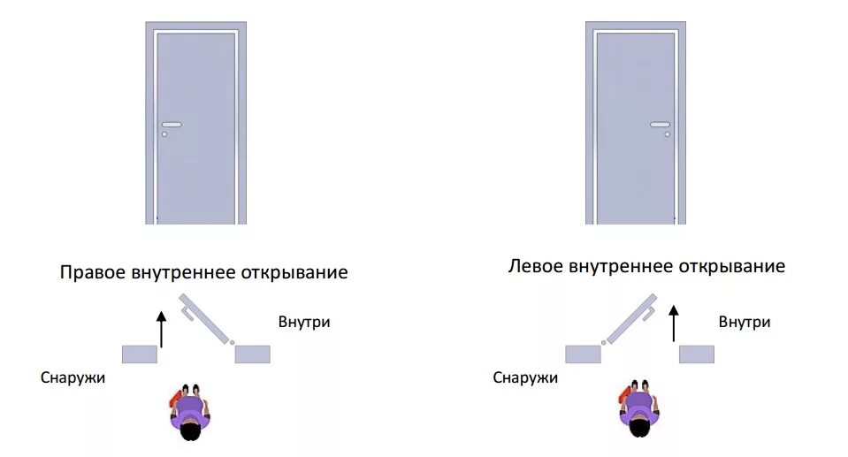 Двери стальные схема внутреннего открывания. Схема внутреннего открывания металлической двери. Входные двери с внутренним открыванием схема установки. Внутреннее открывание входной двери схема. Дверь левая бизнес