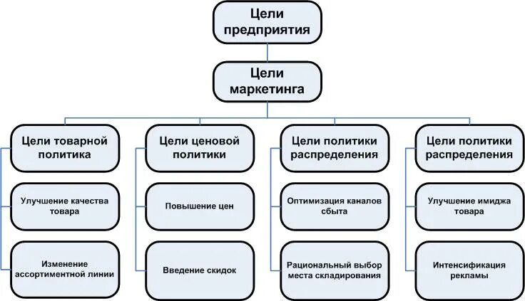 Задача любого предприятия. Основные цели маркетинга на предприятии. Цели и задачи маркетинга схема. Цели маркетинга схема. Цели и задачи маркетинга на предприятии.