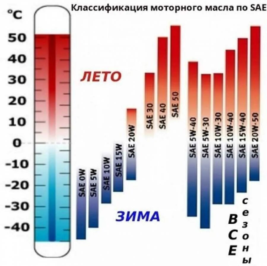 Маркировка масла по вязкости для двигателя для зимы. Маркировка моторного масла расшифровка 5w-30. Маркировка моторного масла расшифровка 5w-40. Температурный диапазон моторных масел 5w40. Расшифровка масла таблица