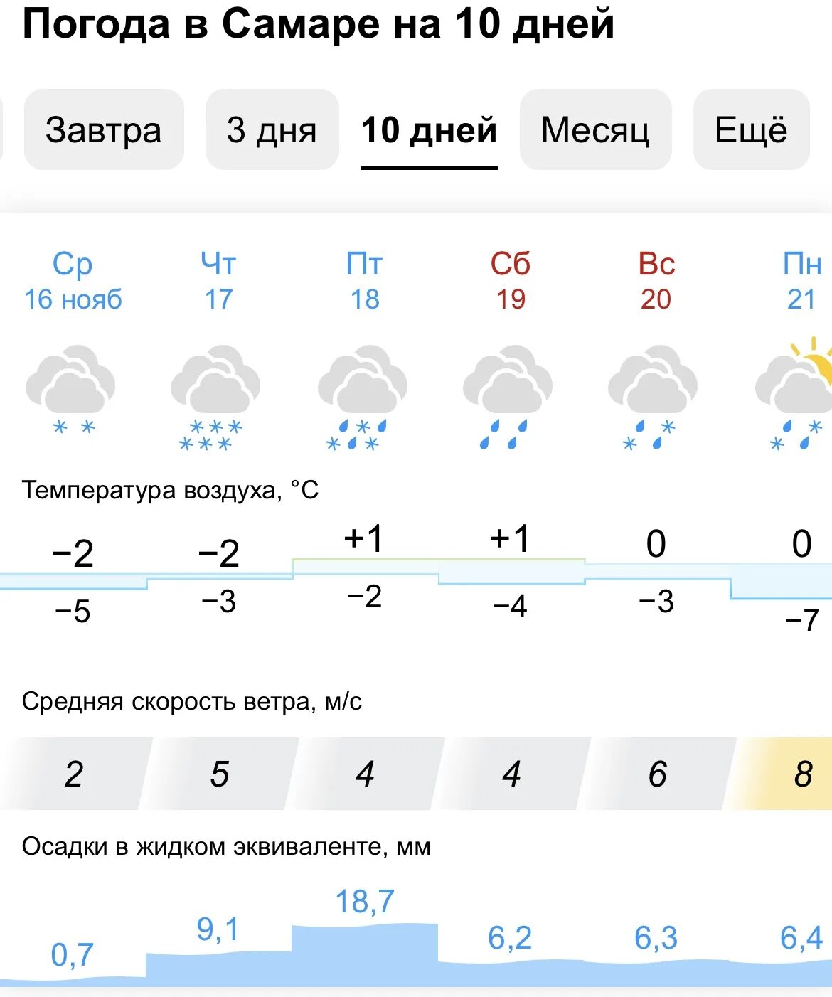 Погода сейчас в самаре по часам