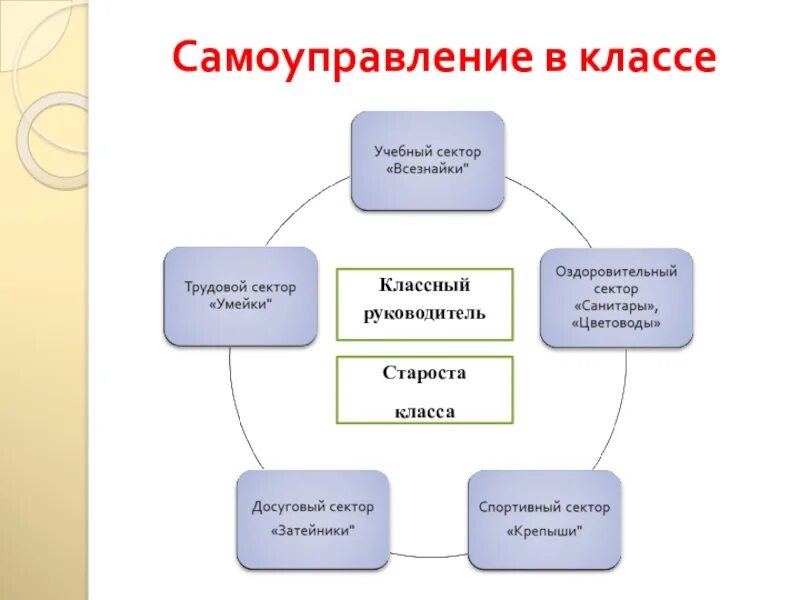 Органы самоуправления в классе