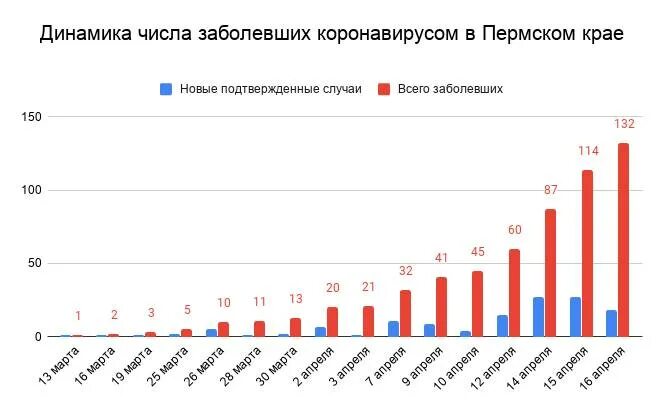 Сколько заболевших в россии за сутки коронавирусом. Коронавирус Пермь статистика. Коронавирус Пермский край. Статистика коронавируса на сегодня в Пермском крае. Статистика по коронавирусу в Пермском крае.