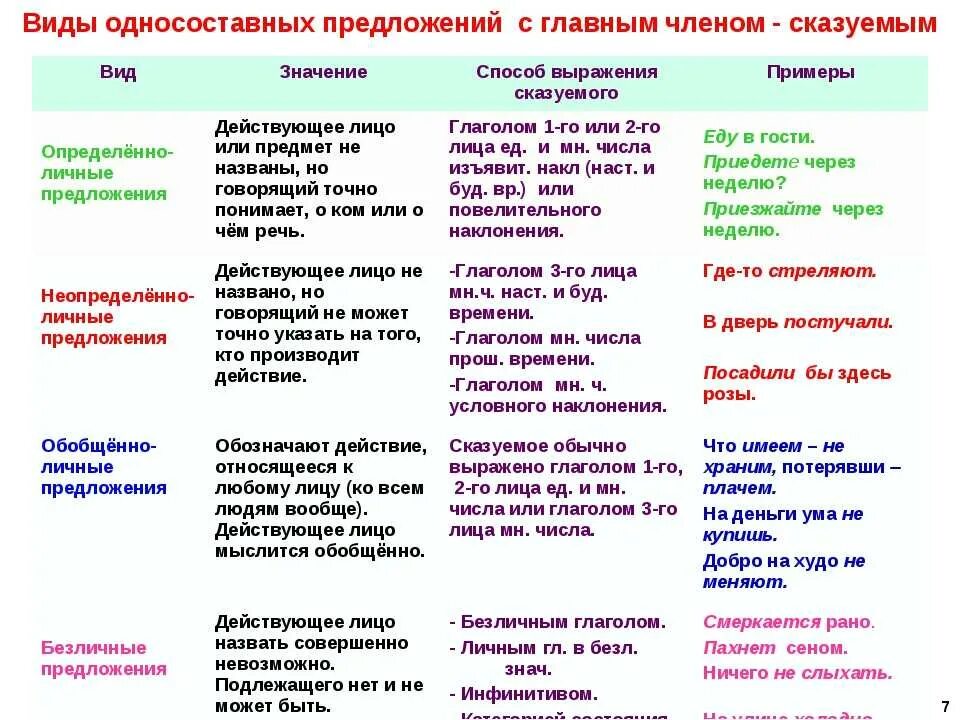 Односоставные предложения состоят из. Типы односоставных предложений таблица. Односоставные предложения таблица 8. Типы односоставных предложений таблица с примерами. Типы односоставных предложений таблица с примерами 8 класс.