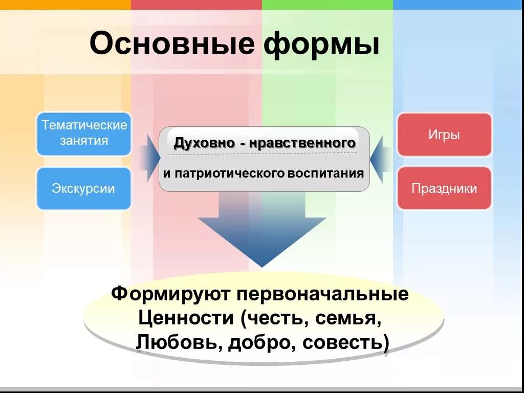 Формы нравственно патриотическое воспитание дошкольников. Формы работы по духовно-нравственному воспитанию дошкольников. Формы нравственного воспи. Формы нравственного воспитания дошкольников. Формы работы по нравственному воспитанию.