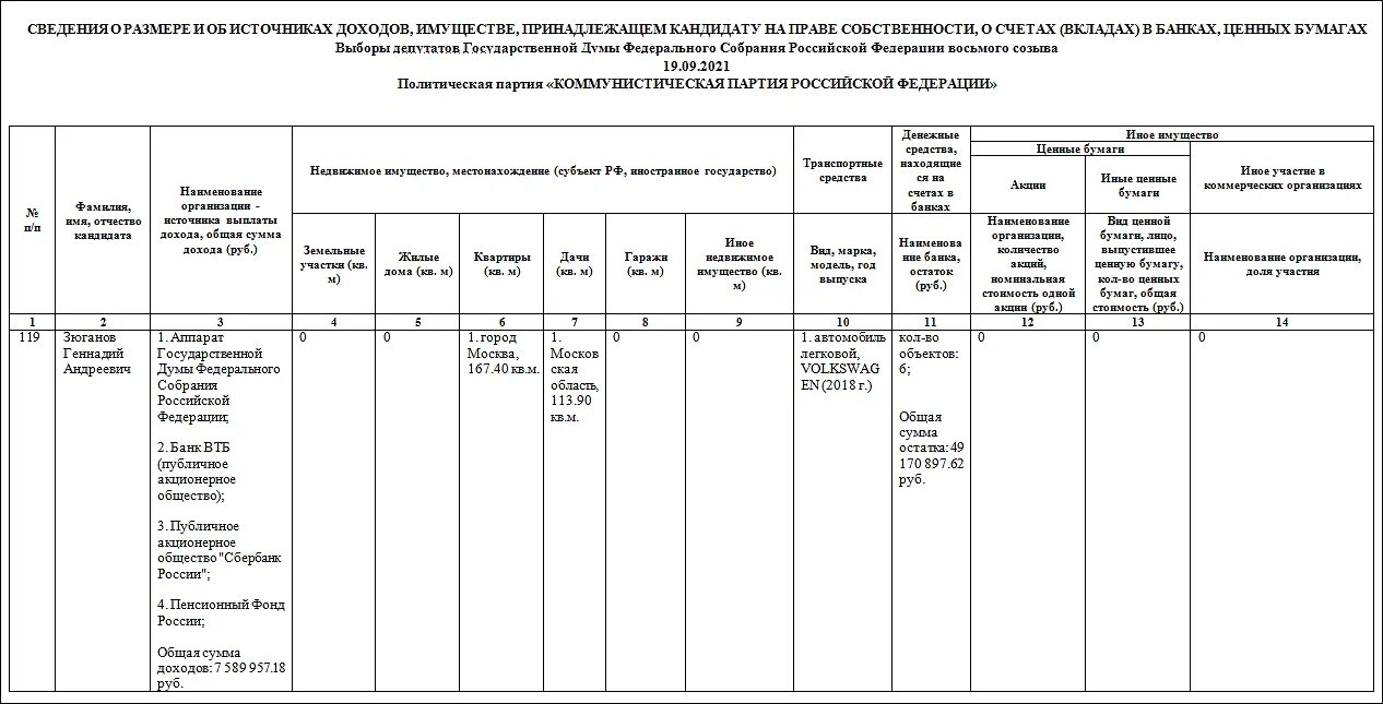 Декларация о доходах рф. Сведения о доходах кандидатов в депутаты. Декларация о доходах кандидата в депутаты. Кандидат в декларации о доходах. Справка о доходах кандидата в депутаты.