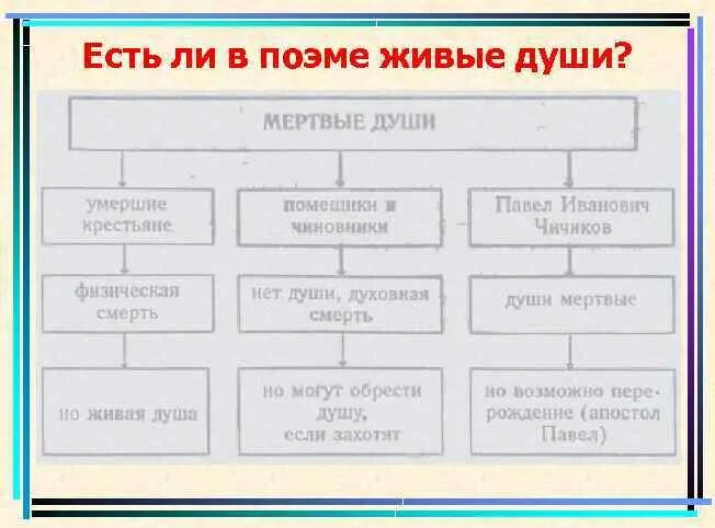 Самая мертвая душа в поэме гоголя. Души мёртвые и живые в поэме Гоголя мертвые души. Мертвые и живые души в поэме мертвые души. Живые души в поэме мертвые души. Живое Мертвое в поэме мертвые души.