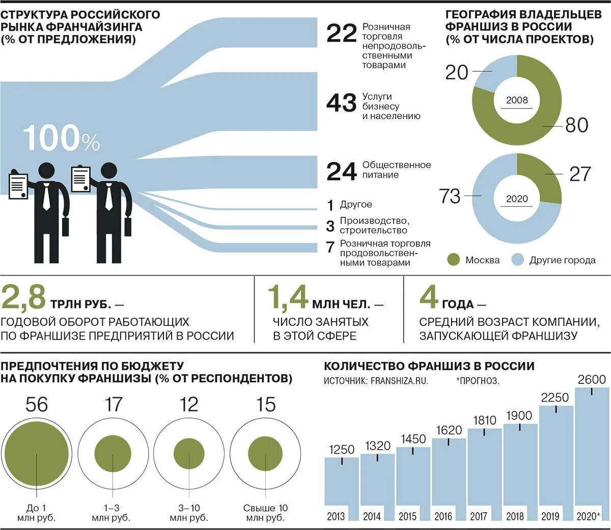 Рынок франчайзинга в России. Франчайзинг статистика. Франчайзинг в России статистика. Статистика рынка франчайзинга.