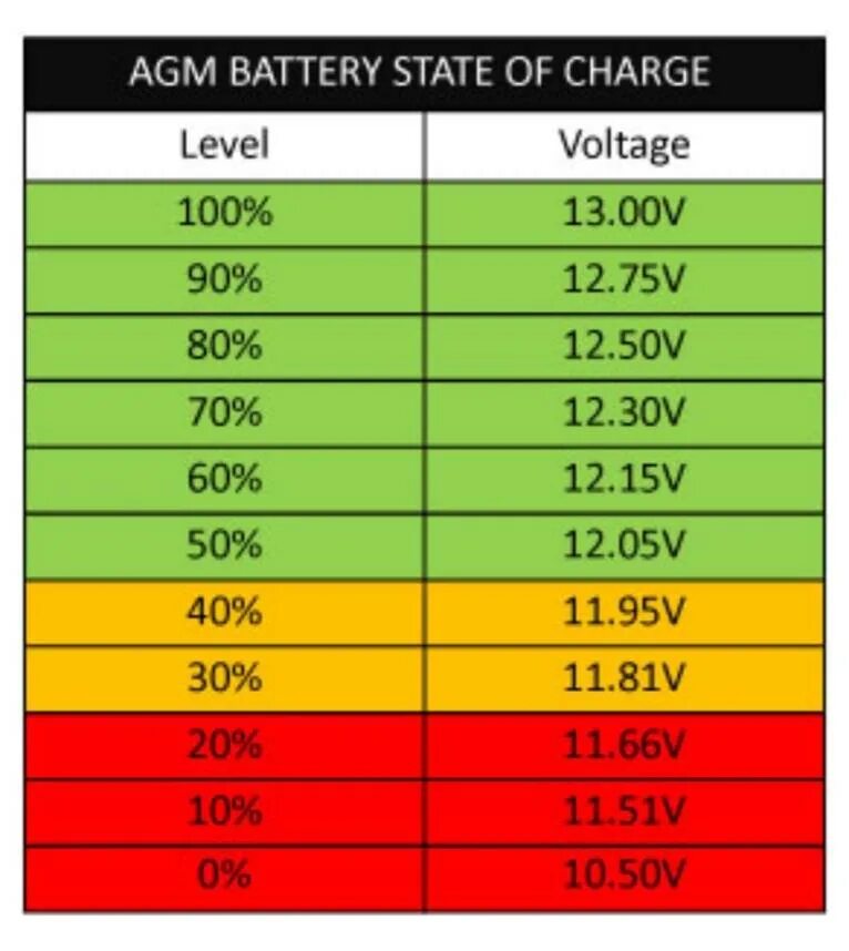 Таблица заряда АКБ AGM. Степенььзаряда AGM аккумулятора. Степень заряда AGM аккумулятора. Степень зарядки аккумулятора AGM по напряжению. Сколько процентов заряда аккумулятора