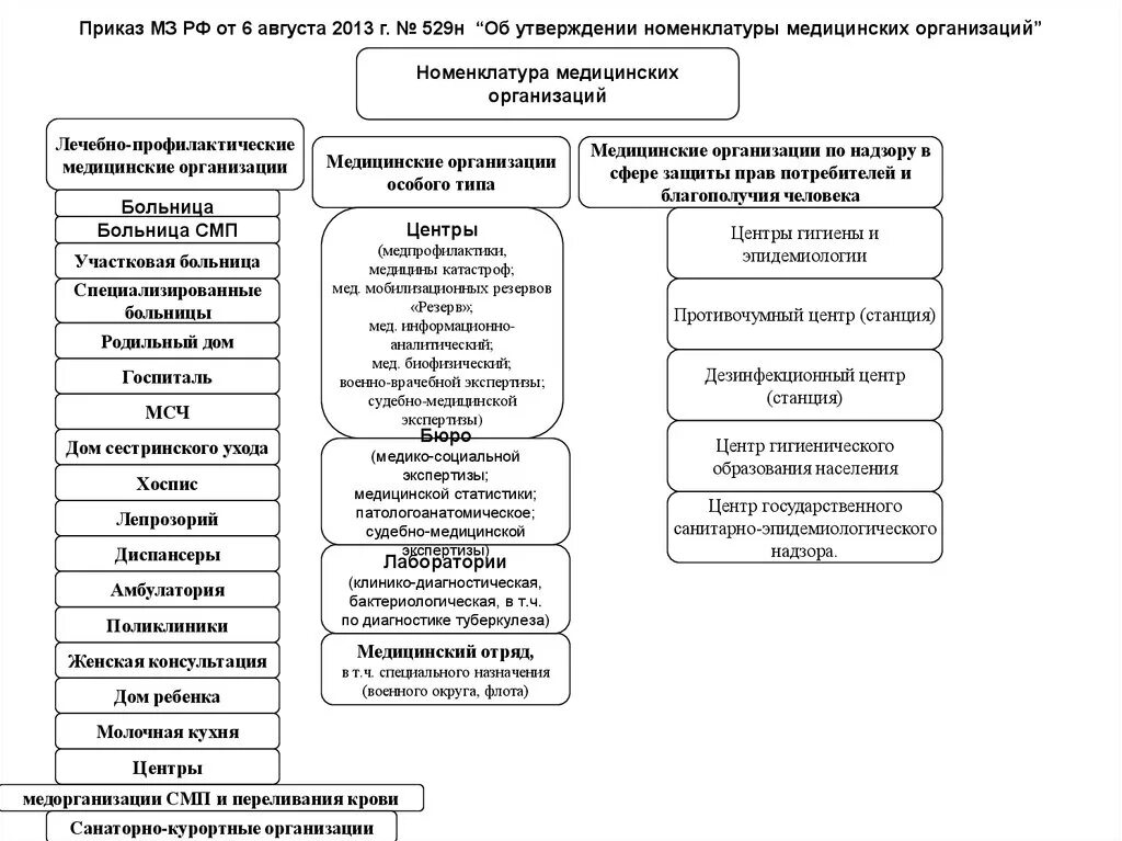 Номенклатура медицинских учреждений. Номенклатура организаций здравоохранения. Номенклатура лечебно-профилактических учреждений. Номенклатура пед организаций. Номенклатура лечебных учреждений.