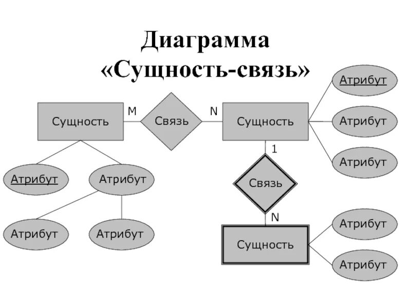 Атрибуты сущности база данных. Диаграмма сущность-связь. Диаграмма сущность связь БД. Диаграммы сущностей-связей (entity relationship, er). База данных сущность связь