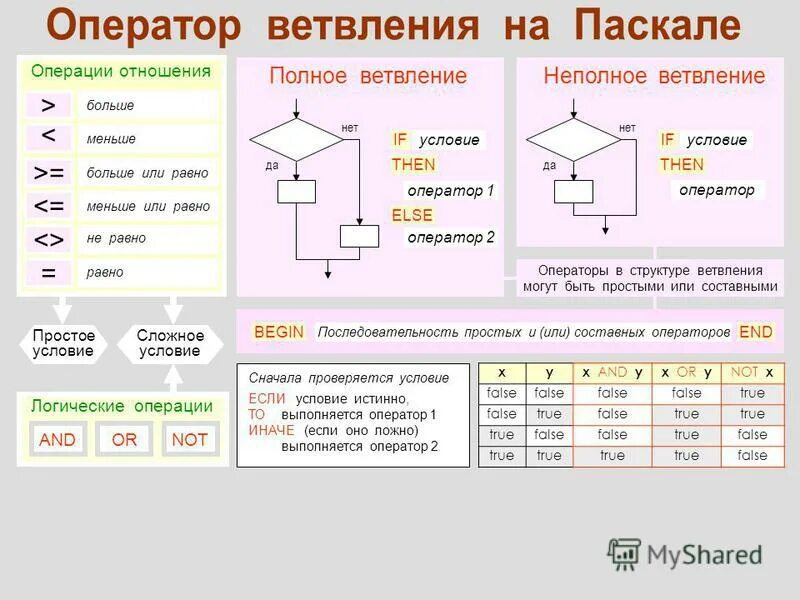 Простое условие c. Оператор ветвления в Паскале. Структура ветвления Паскаль. Программа ветвления.