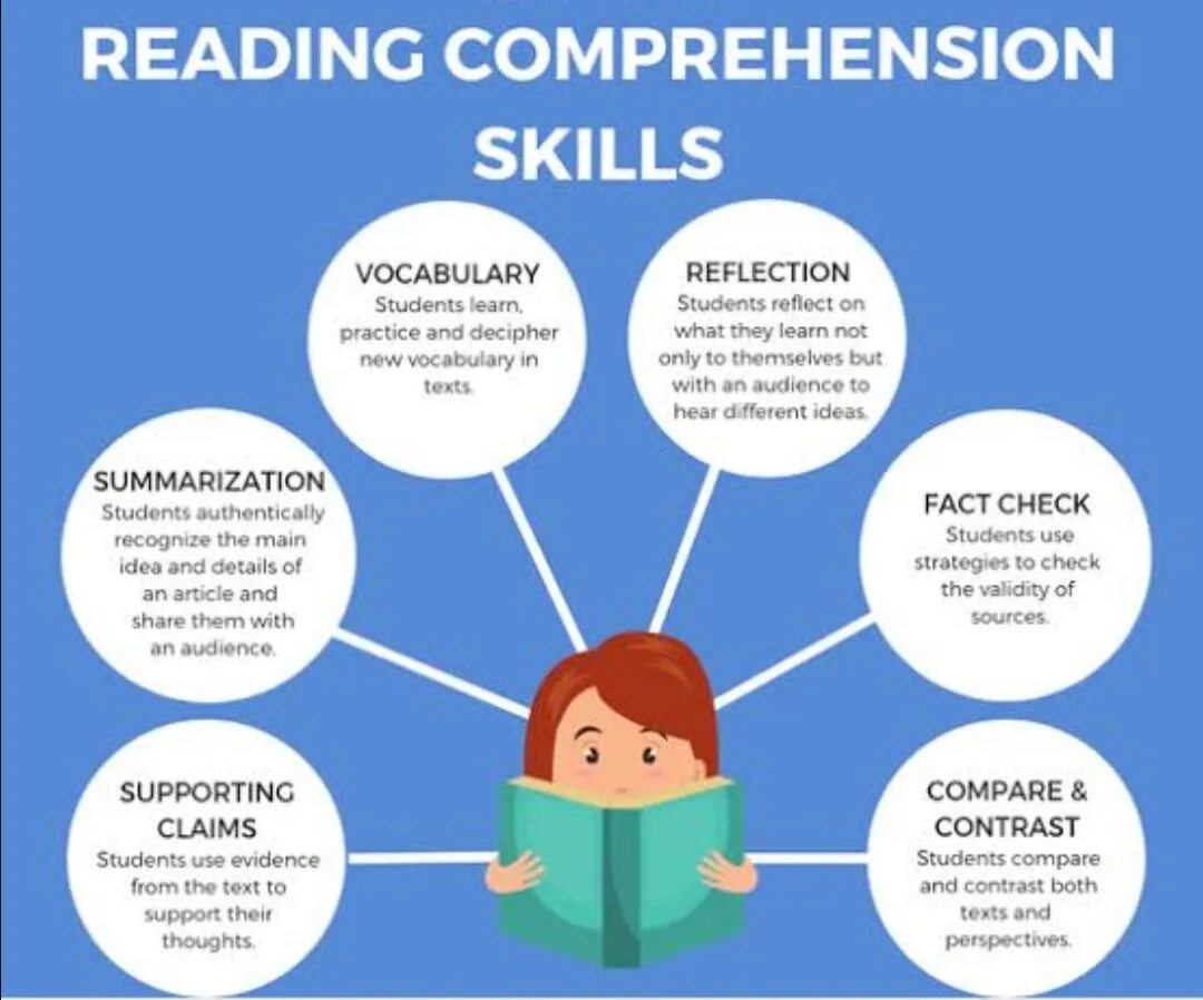 How to improve reading skills. Improving reading skills. What is reading skills. Comprehension skills. Kinds of students