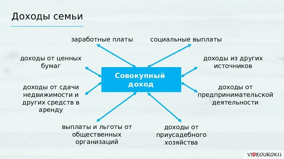 Источники доходов семьи схема. Семейный бюджет доходная и расходная части бюджета. Источники доходов семейного бюджета. Доходная часть и расходная часть семейного бюджета.