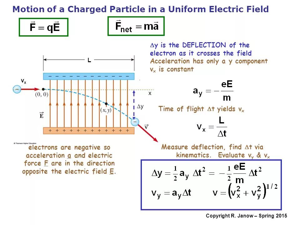 Electron field. Uniform electric field. electric field formula. charged particles. deflection in electric &amp; magnetic fields.