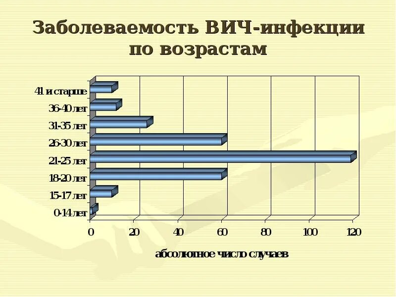 Диаграмма ВИЧ. Диаграмма заболеваемости ВИЧ. График заболеваемости ВИЧ. Статистика заболевания ВИЧ.