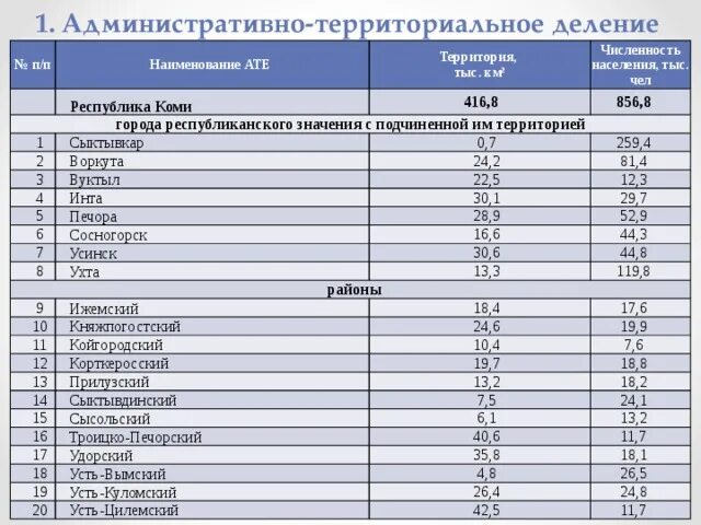 Динамика населения коми. Сыктывкар численность населения 2023. Города коми по численности населения. Республика коми административно территориальная единица. Численность населения коми.
