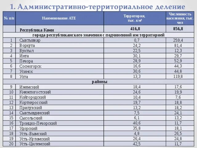 Республика коми какая численность. Численность Республики Коми. Численность населения Республики Коми. Республика Коми административно территориальная единица. Территориальное деление Республики Коми.