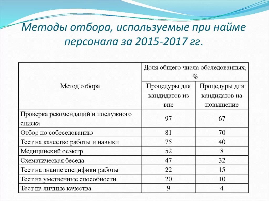 Оценка качества подбора. Эффективность подбора персонала. Процедура отбора и найма персонала. Методы оценки при отборе. Показатели найма персонала.