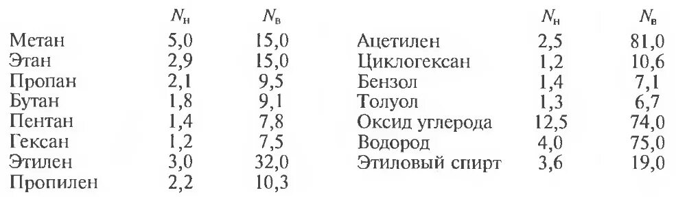 Концентрационные пределы взрываемости. Пределы взрываемости метана. Пределы взрываемости углеводородов. Пределы взрываемости природного газа.