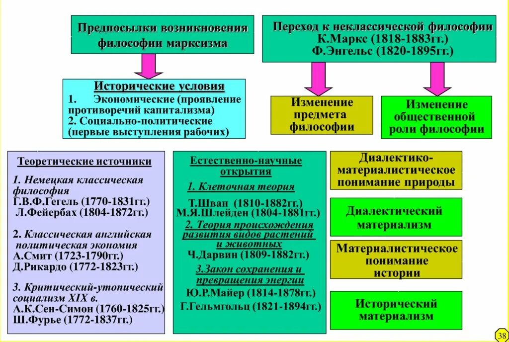 Политическое направление философии. Теоретические предпосылки Марксистской философии. Предпосылки возникновения Марксистской философии таблица. Марксистская философия таблица. Таблица направлений философии марксизм.