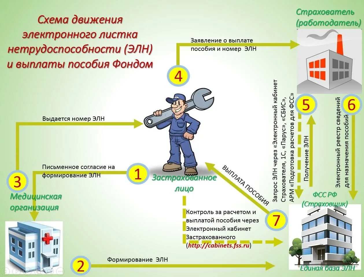 Элн 2024. Схема электронный больничный лист. Номер электронного листка нетрудоспособности. Талон электронного листка нетрудоспособности. ЭЛН.