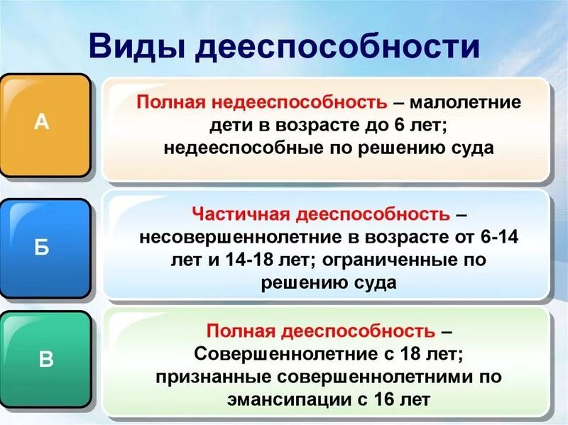 Категория 1 этап. Полная и неполная дееспособность. Виды дееспособности. Виды дееспособности граждан. Виды дееспособности в гражданском праве.