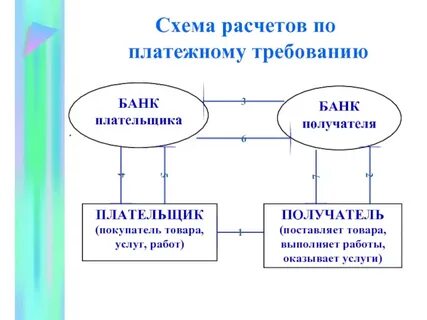 Расчеты платежными требованиями