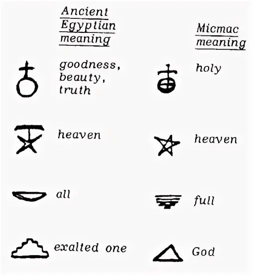 Are we good meaning. Micmac symbols. Hieroglyphs meaning.