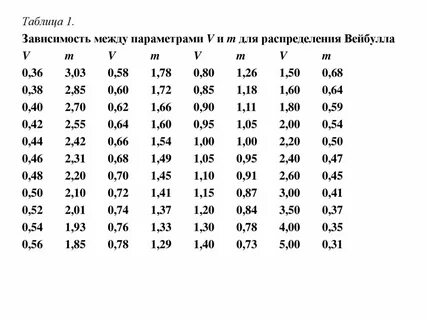 Таблица зависимости величин