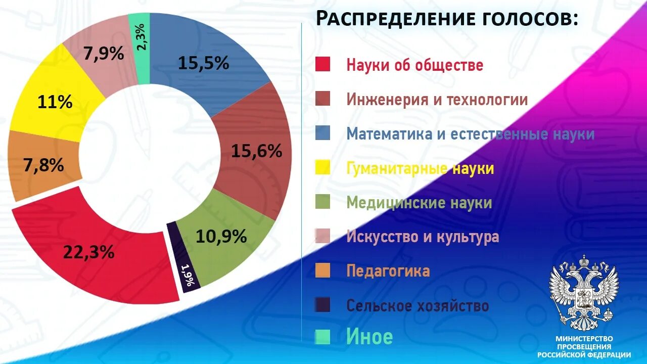 Какое число выбирают чаще всего