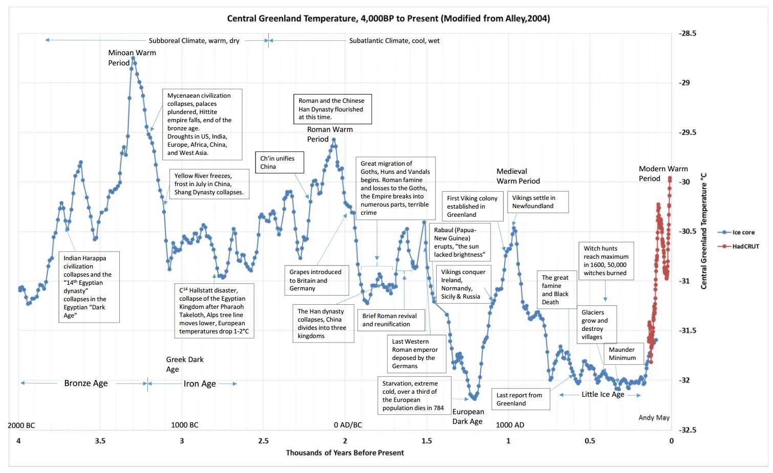 Minoan warm period. Глобальное потепление пиратство график. GISP-2. Timeline of Global warming.