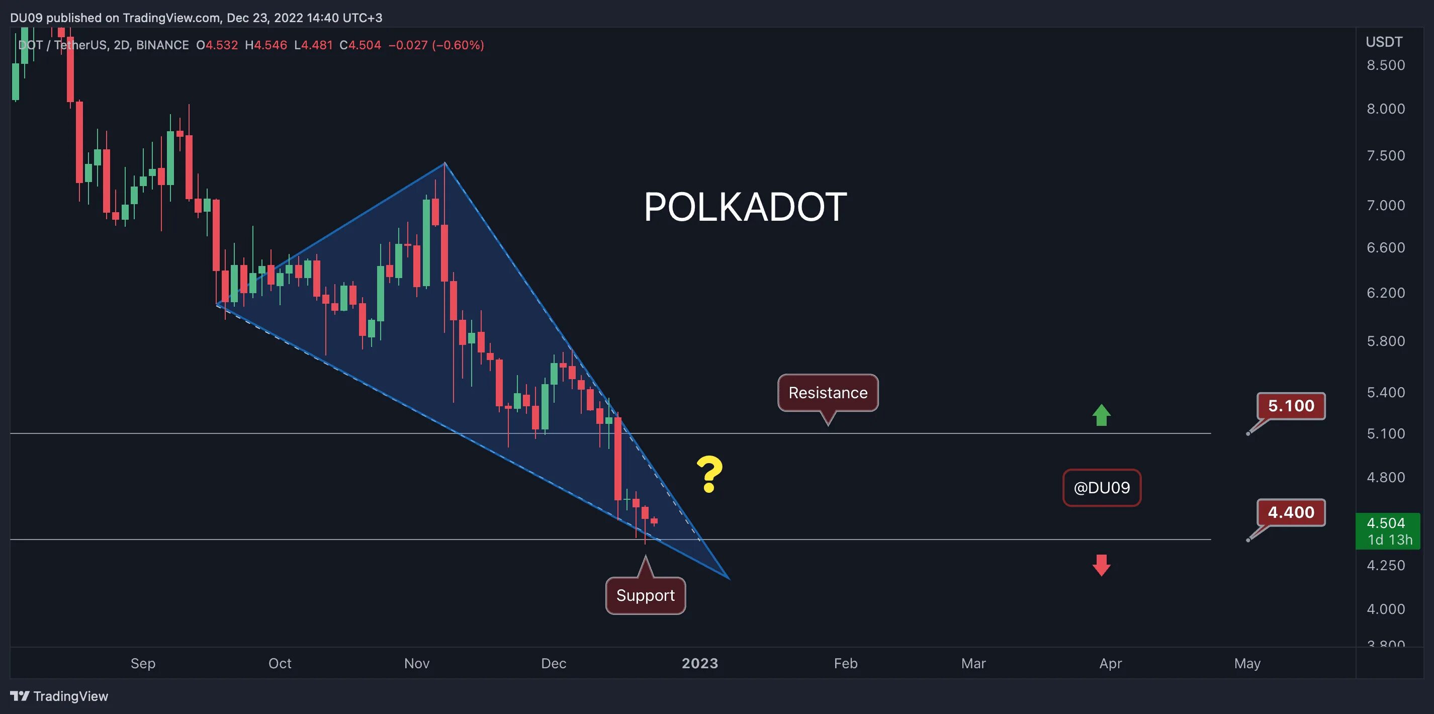Графики валют. Dot в долларах. Dot в долларах. Биткоин прогноз на сегодня. Паттерн на графике.