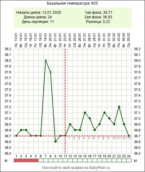 Как выглядит график температуры. Как выглядит график температуры. Нормальный двухфазный график базальной температуры. Как выглядит график температуры. Как выглядит график температуры.