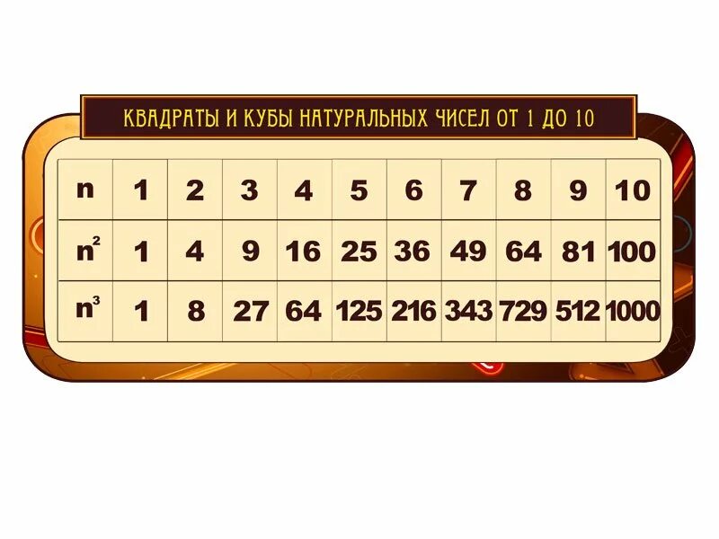 Кубы от 1 до 10. Таблица квадратов и кубов чисел от 1 до 10. Таблица квадратов и кубов натуральных чисел от 1 до 20. Таблица кубов и квадратов натуральных чисел. Таблица квадратов и кубов.