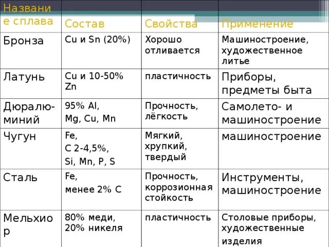 Почему используют сплавы а не чистые металлы. Бронза состав сплава таблица. Сплавы металлов химические свойства и применение. Название сплава состав свойства применение таблица. Сплавы металлов формулы.