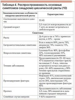 Синдром циклической рвоты