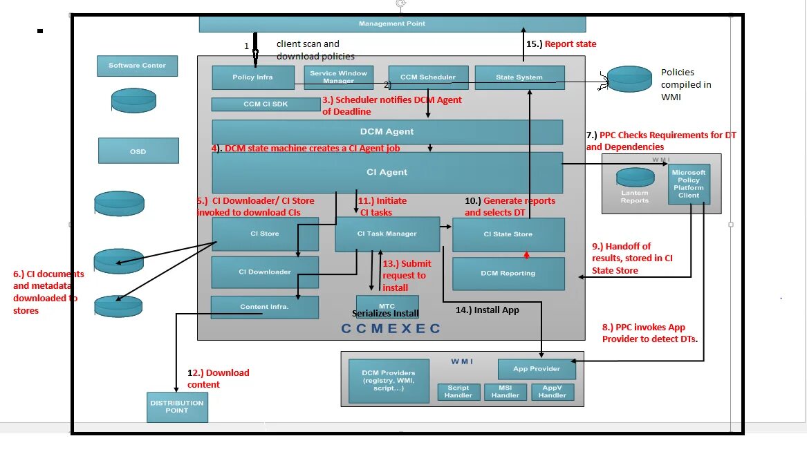 Архитектура SCCM. Data Flow архитектура. Архитектура WPF. Архитектура WINFORMS. Sdk client