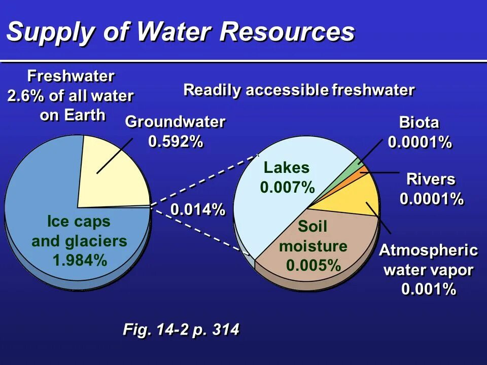 Water is the most important resource. Water supply. world water resources. freshwater resources. fresh water supplies.