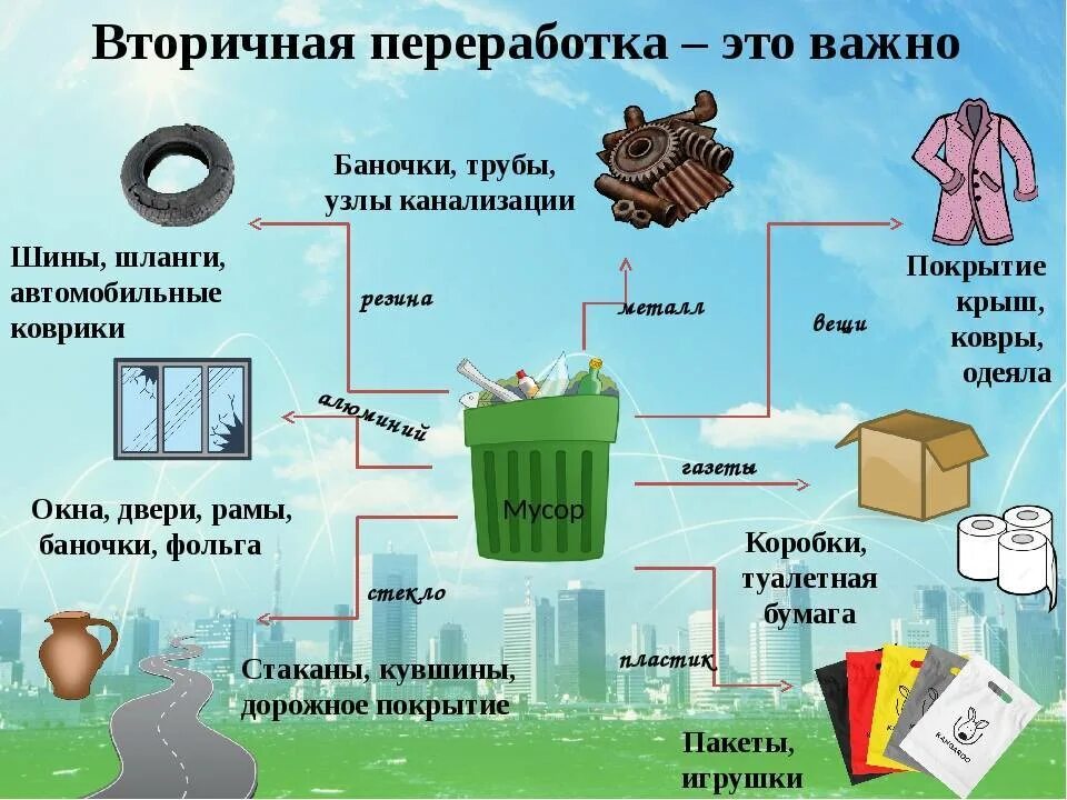 План утилизации. Утилизация и переработка отходов. вторичная переработка мусора. отходы для вторичной переработки. схема утилизации отходов.