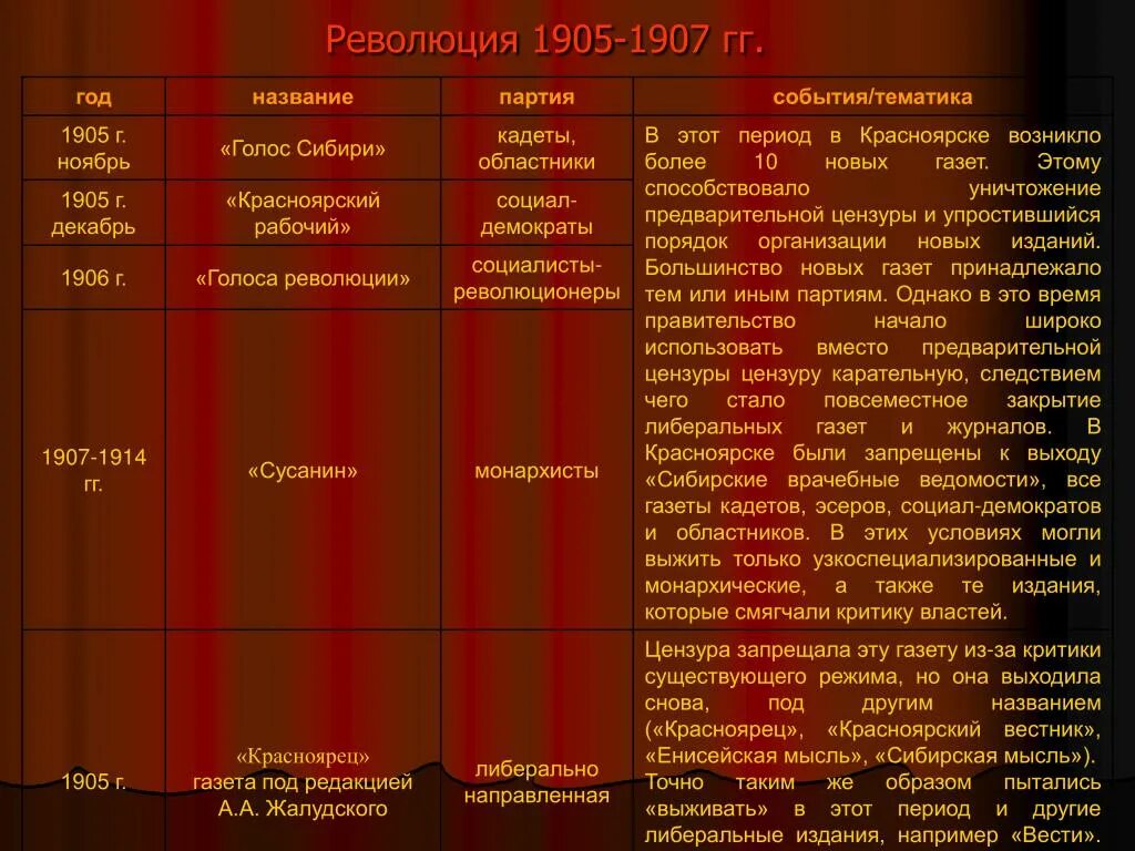 Политические организации 1905. Таблица политические партии России в революции 1905-1907. Монархические партии России 1905-1907. Либеральные партии 1905 года. Либеральная партия России 1905.