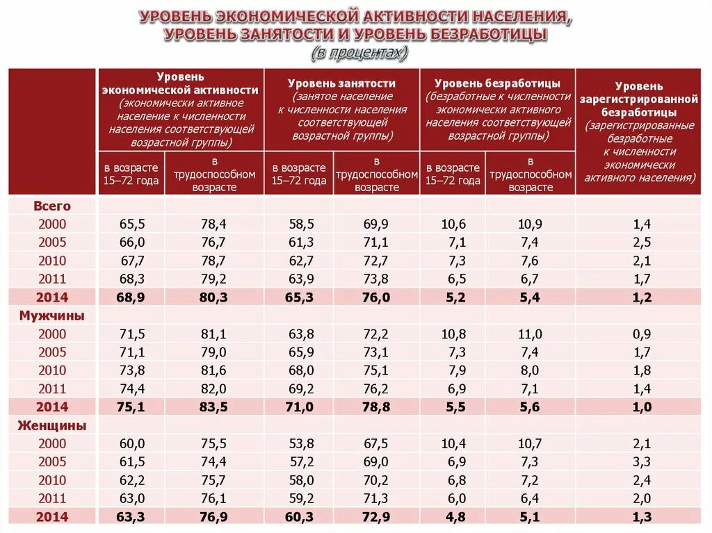 Экономически активное население процент. Экономически активное население Эан это. Уровень занятости экономически активного населения. Безработные экономически активное население. Уровень безработицы, % к экономически активному населению.