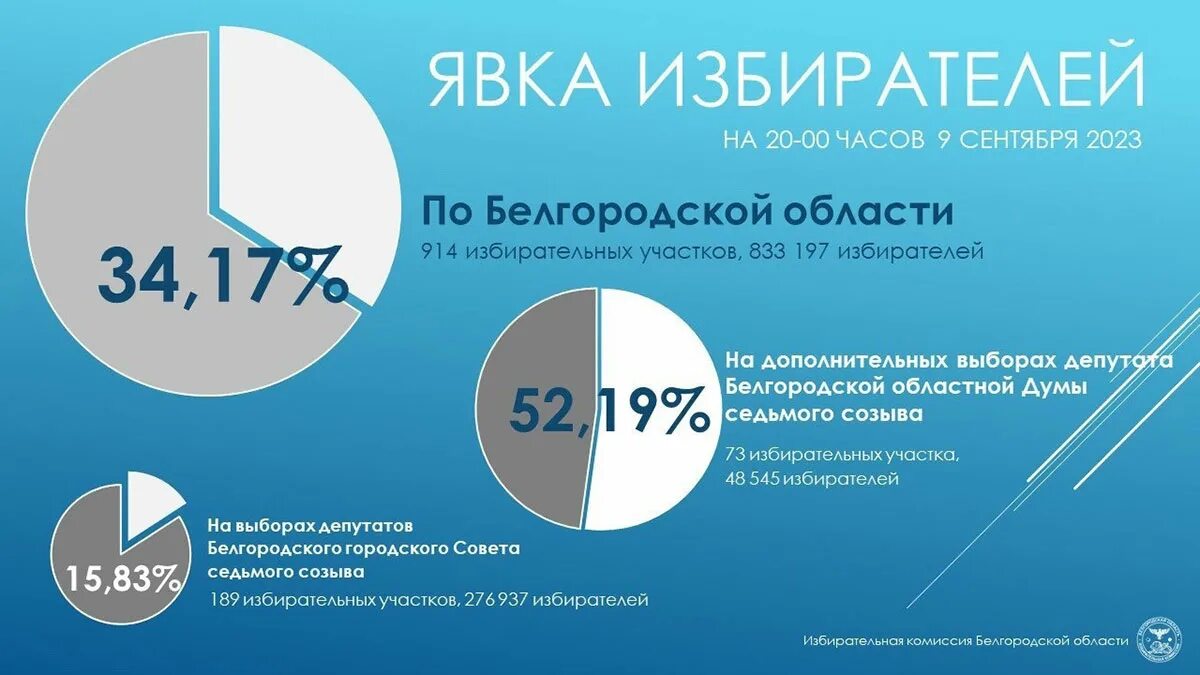 Явка на выборах в Белгородской области 2023. Явка избирателей на областям. Явка на выборах Белгородская область. Явка на выборы в Белгородской области.