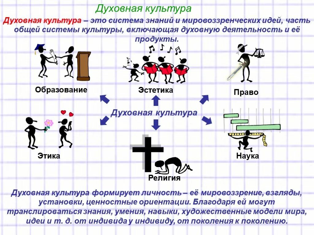 Духовная культура. Духовная культура это в обществознании. Духовная культура примеры. Духовная культура это кратко.