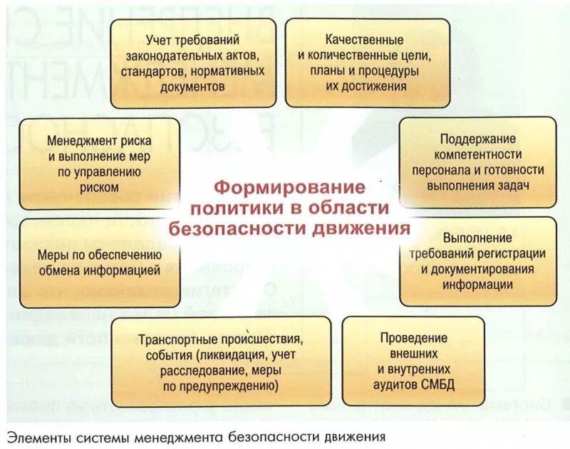 Что относится к цели культуры безопасности сдо. Основные элементы СМБД. Система менеджмента безопасности движения в ОАО РЖД. Основные элементы СМБД РЖД. Этап планирования в СМБД.