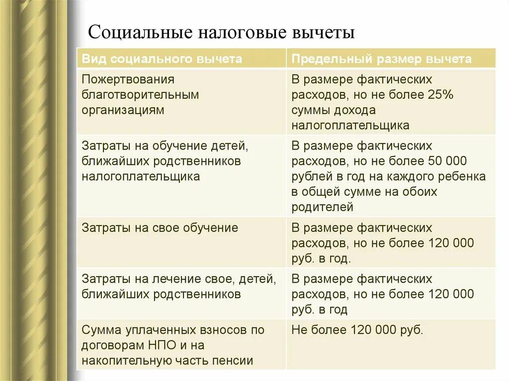 4 имущественные налоговые вычеты. Социальный налоговый вычет. Виды социальных вычетов. Социальные вычеты по НДФЛ. Условия предоставления налогового вычета.